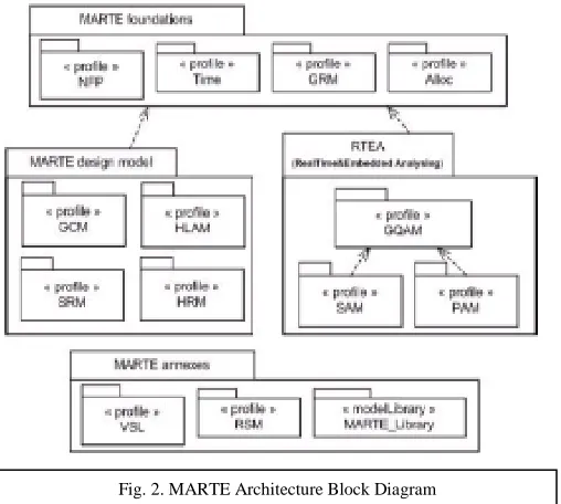 Fig. 2. MARTE Architecture Block Diagram 