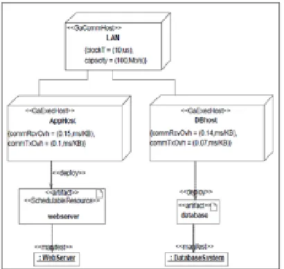 Fig . 3. MARTE annotated UML diagram for a simple web application 