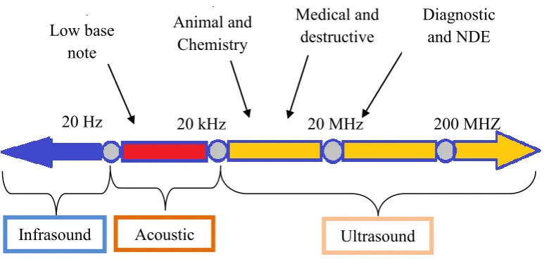 Figure 2.21: Approximate frequency ranges corresponding to ultrasound, with rough 