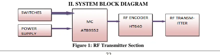 Figure 1: RF Transmitter Section 