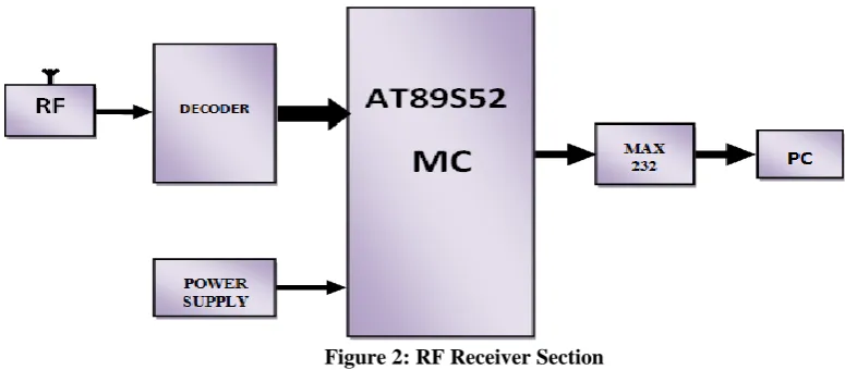 Figure 2: RF Receiver Section 