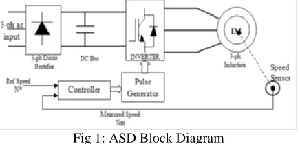 Fig 1: ASD Block Diagram A squirrel cage induction motor with constant 
