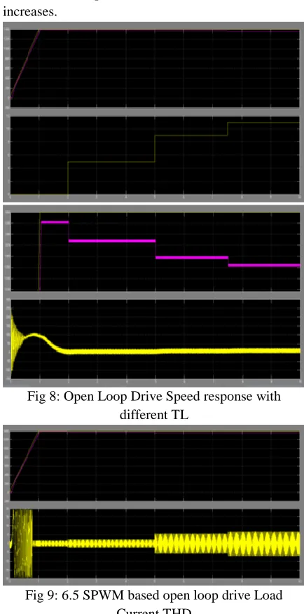 Fig 8: Open Loop Drive Speed response with different TL 