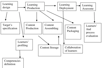 Figure2.1: Life circle of e-learning 