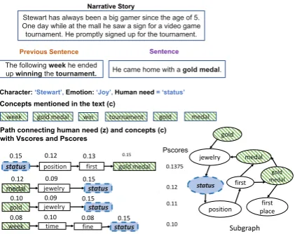 Figure 3: Illustration of commonsense path selection.Top: Context and sentence, Bottom: Selected knowl-edge paths with Vscores and Pscores (left) and thecorresponding subgraph