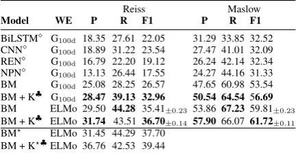 Table 2: Multi-label Classiﬁcation Results: ⇧: results inRashkin et al.; ?: w/o belonging; BM: BiLSTM+Self-Att.; +K:w/ knowledge, |:ranking method CC+PPR.