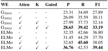 Table 3: Model ablations for Reiss Classiﬁcation onMNPCSCS dataset w/o belonging.