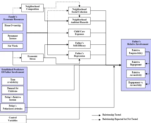 Figure 3.1  Conceptual Model of the Impact of Economic Resources on Father’s Relative Involvement 