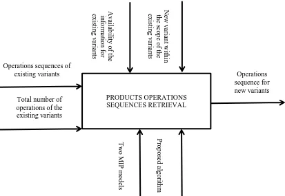 Figure 1.2  IDEF0 for each developed model  