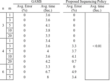 Table 2.1 Comparison between GAMS method and the proposed sequencing policy 