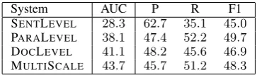 Table 5: Results on CKB after replacing logsumexpwith max (with noisy-or and gene-mutation ﬁlter).P=precision, R=recall