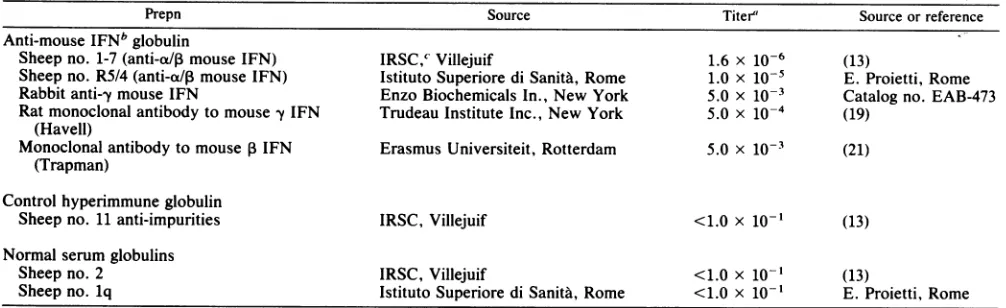 TABLE 1. Source and activity of the different immunoglobulin preparationsTiter'