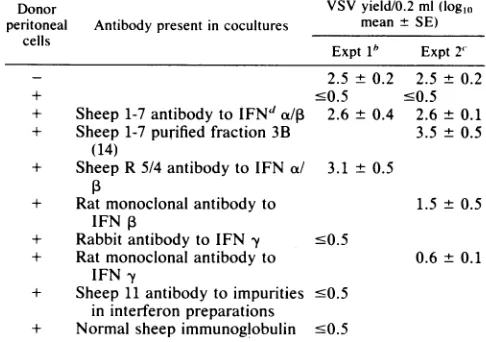 TABLE 5. Effect of different antibodies on the capacity ofperitoneal cells to induce an antiviral state in peritonealmacrophages permissive for VSVa