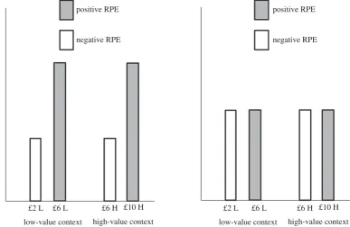 Figure 2. Model’s prediction. (a) Predicted proportion of the choice of the first option for the different conditions (L ¼ low-value context; H ¼ high-value context),derived from the reference-dependent model of Rigoli et al