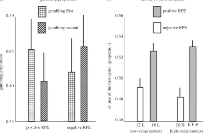 Figure 3. Empirical data. (h0.684;a) The proportion of gambling choices (+s.e.) is shown considering RPE and CFO (gambling first: the gamble is presented as first option;gambling second: the gamble is presented as second option) as factors