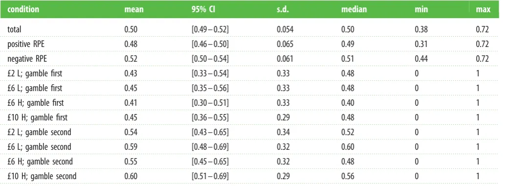Table 2. For different conditions, the table reports descriptive statistics relative to the proportion of choice of the option presented ﬁrst (gambling ﬁrst: thegamble is presented as ﬁrst option; gambling second: the gamble is presented as second option; L ¼ low-value context; H ¼ high-value context).