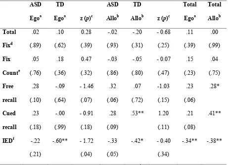 Table 4. Bivariate correlations between navigation performance on egocentric and 