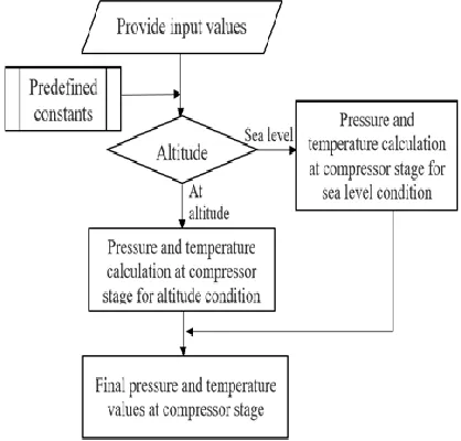Fig. 1 to 3 describes the steps involved in the development of jet engines performance codes based on real fluid properties in the form of a flow chart