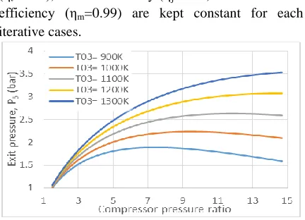 Fig. 4. Exit pressure as a function of Compressor pressure ratio at various Turbine inlet temperature 