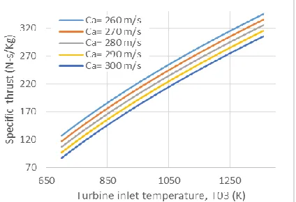 Fig. 8. Specific thrust as a function of Turbine inlet temperature at various Intake air Velocity 