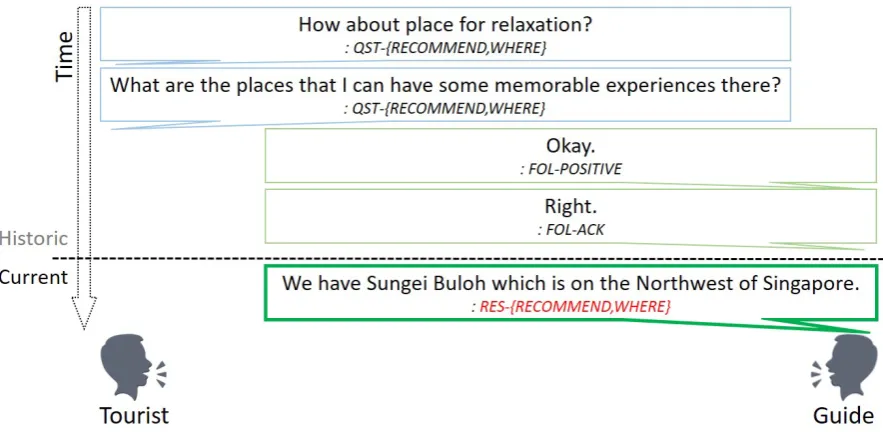 Figure 1: An example of utterances with their semantic labels (speech acts combined with associated attributes)from DSTC 4
