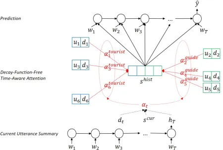 Figure 2: Overall architecture of the decay-function-free time-aware attention with speaker indicator (role-level)