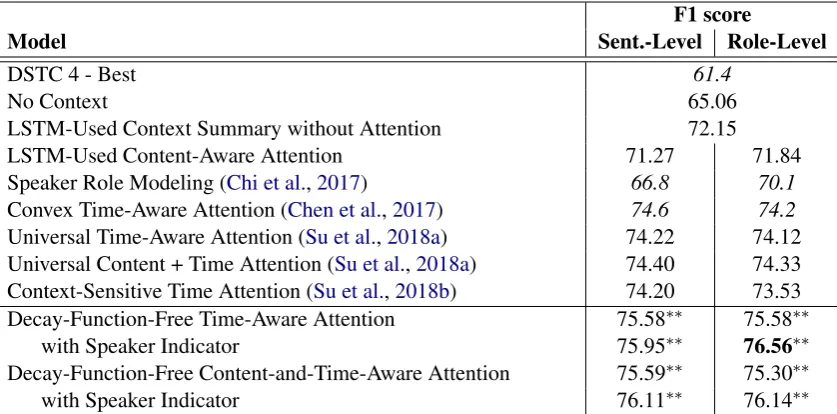 Table 1: SLU accuracy on DSTC 4. ∗: p < 0.05; ∗∗, p < 0.01 compared to all the baseline models