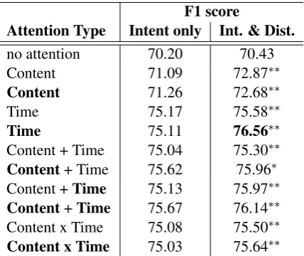 Table 2: SLU accuracy of possible combinations of theproposed methods. “no attention”: sum of all historytention without speaker indicator