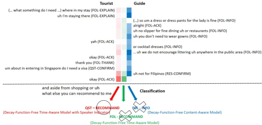Figure 3: The visualization of the attention weights of the proposed models and the baseline content-aware model.Color gradient indicates intensity given a single datum after training