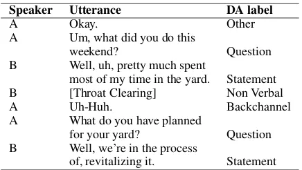 Table 1: A snippet of a conversation sample from theSwDA Corpus. Each utterance has a corresponding di-alogue act label.