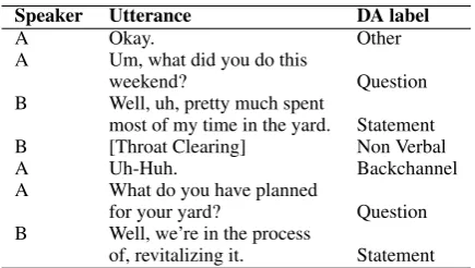 Table 1: A snippet of a conversation sample from theSwDA Corpus. Each utterance has a corresponding di-alogue act label.