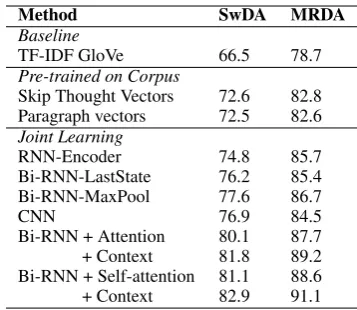 Table 4:Performance of utterance representationmethods when integrated with the hierarchical model