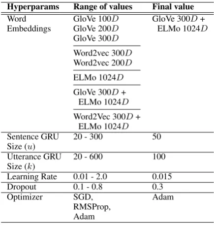 Table 5: Hyperparameter space and tuned values