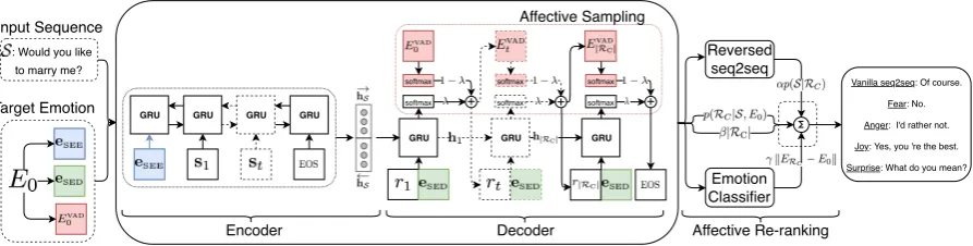Figure 1: System overview: The input sequence and the target emotion (automatically extracted from the targetresponse using the emotion classiﬁer during training, and set by the user during inference) are fed into the seq2seq.The generated candidate responses are re-ranked based on the output of the reversed seq2seq, the length, and theemotional content.