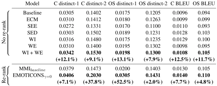 Table 2: Quantitative results: Results for all proposed models trained on Cornell (C) and OpenSubtitles (OS).�distinct-1 and distinct-2 count the number of distinct unigrams and bigrams, respectively, normalized by the totalnumber of generated tokens in 20