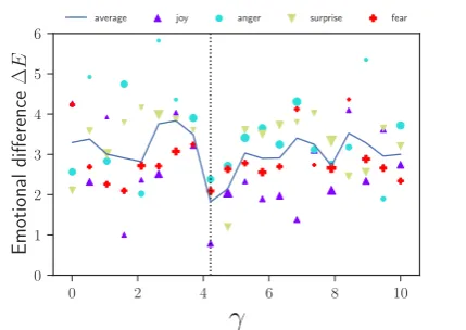Table 2“I don’t know” with high probability, due to the shows that, in general, introducing emo-tional features into the process of generating re-sponses does not reduce the BLEU score