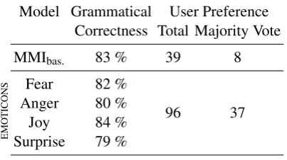 Figure 3: Emotional faces: AffectButton presents facesaccording to average VAD vectors (in parentheses)([0(e) Surpriseobtained for the (a) MMIbas