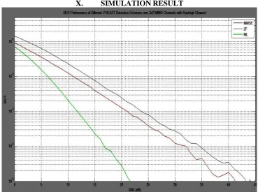 Fig.10: BER vs. SNR Ratio for V-BLAST Techniques 