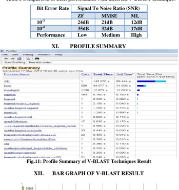 Fig.11: Profile Summary of V-BLAST Techniques Result 