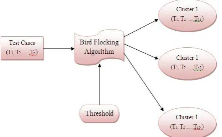 Fig 2: Test cases Clustering using Birds flocking algorithm   