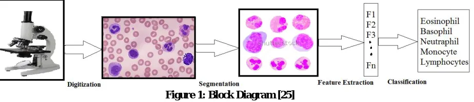 Figure 1: Block Diagram [25] 