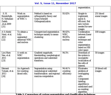 Table 1: Comparison of various segmentation and classification techniques algorithm. 