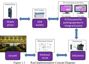 Figure 1.1 Real Implementation Concept Diagram 