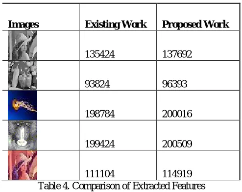 Table 4. Comparison of Extracted Features  The table 5 shown is the analysis and comparison of Mean in SFOP algorithm and proposed algorithm