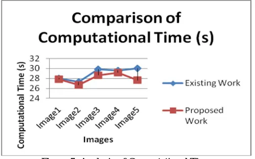 Figure 5. Analysis of Computational Time 