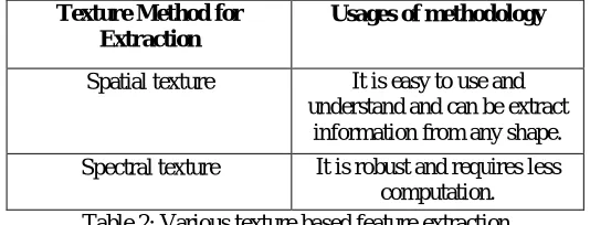 Table 2: Various texture based feature extraction 