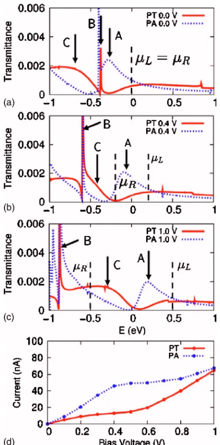 Figure 4the molecular orbitals that contribute to transmission prob-abilities of PA and PT relative to the chemical potentials ofthe two leads