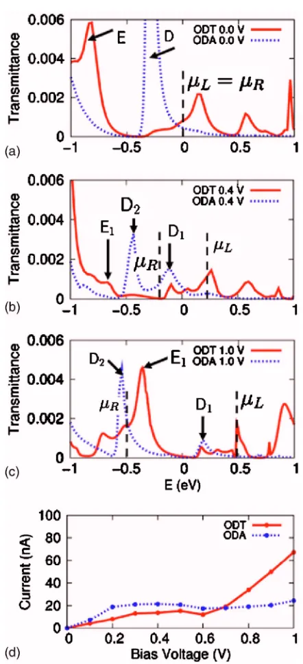 FIG. 6. �Color online� Schematic view of molecular levels of ODA andODT and their alignment relative to the local chemical potentials at biases of0.0, 0.4, and 0.8 V
