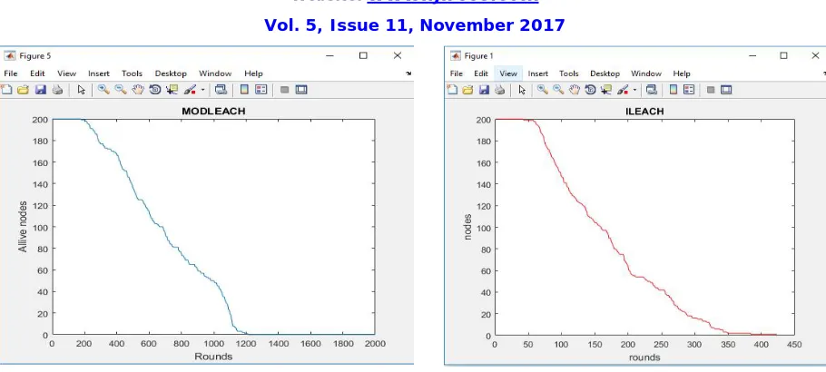 Fig. 4.No of nodes alive vs rounds in A-LEACH                                               Fig