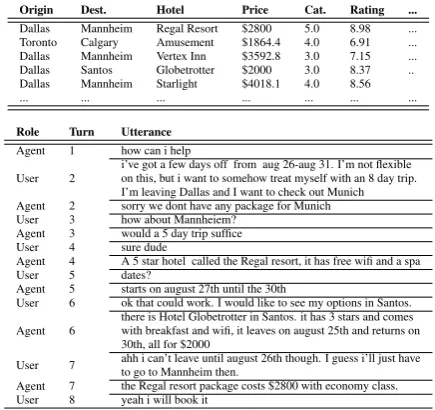 Table 1: A goal oriented dialog based on the Framesdataset (El Asri et al., 2017) along with an externalknowledge source with each row containing a tourpackage.